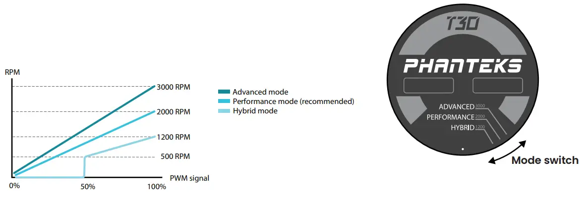 PHANTEKS Glacier One T30 Gen2 D RGB All In One Liquid CPU Cooler - RPM MODE