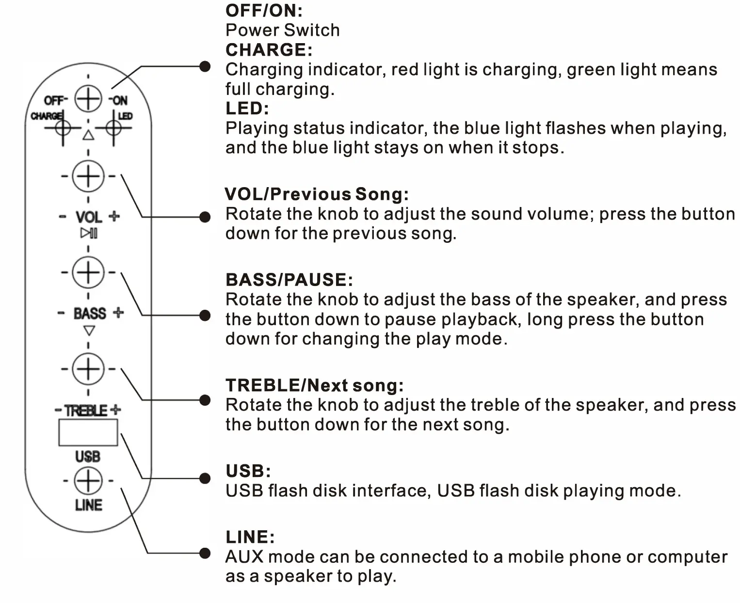 GOKA BS02 Wireless Bluetooth Speaker - Button and interface description