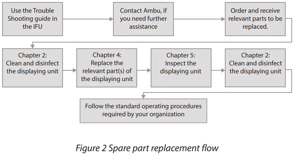 Spare Part Replacement Process