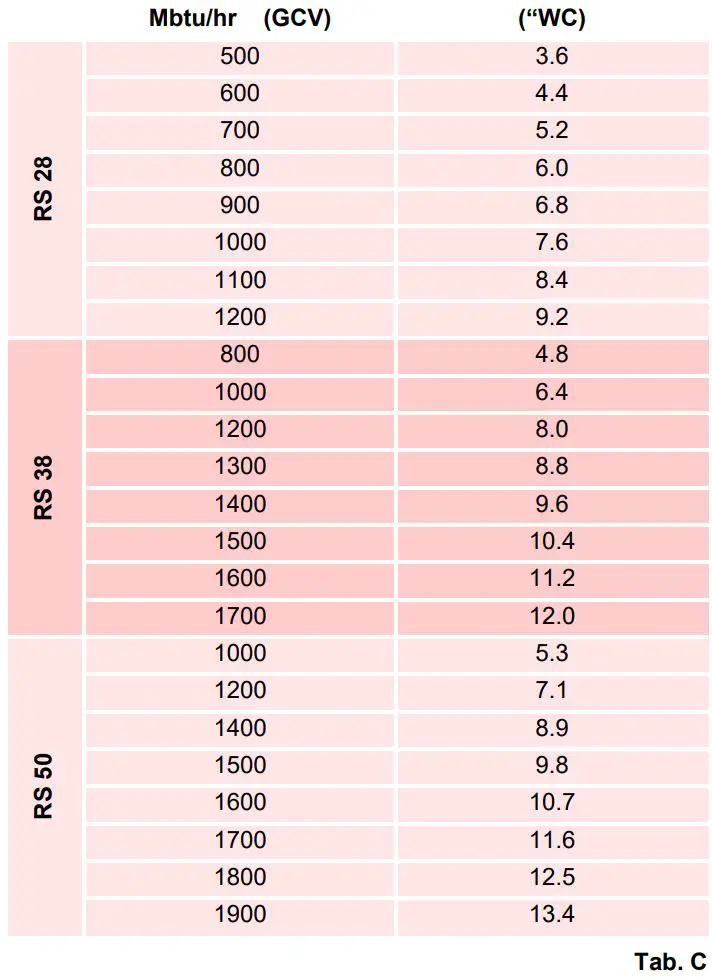 RIELLO RS 28 Gas Burners LPG Kit Instruction Manual - Gas pressure - output