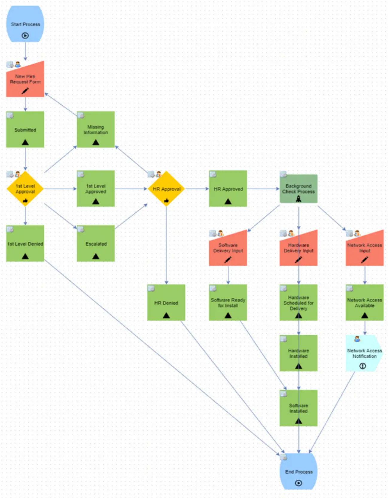 New Hire Automation Example