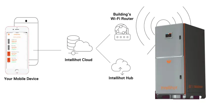 Intellihot i Series Efficient Healthy and sustainable Water heating - fig 8