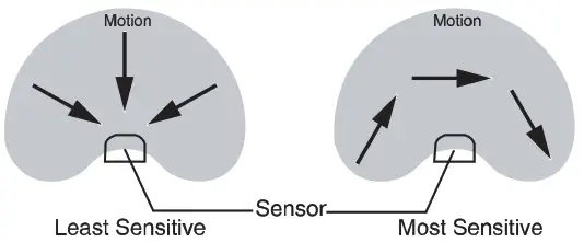 NFORU BDB55BL-3 PIR LED Wall Lights with Motion Sensor - App16