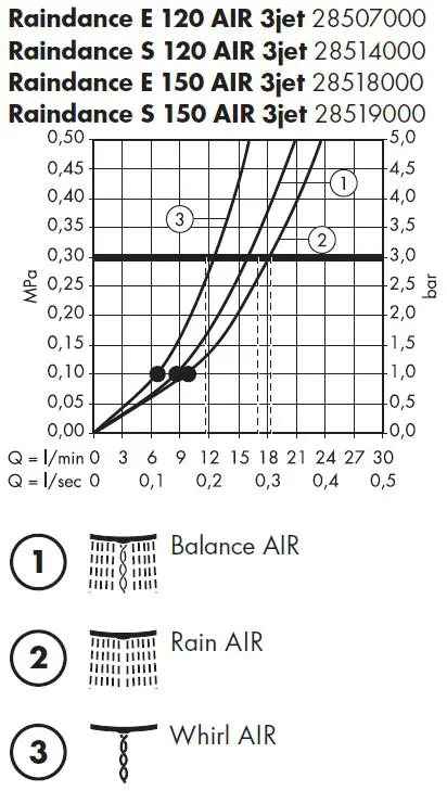 hansgrohe-28502000-Raindance-E-100-AIR-3jet-Hand-Shower-2