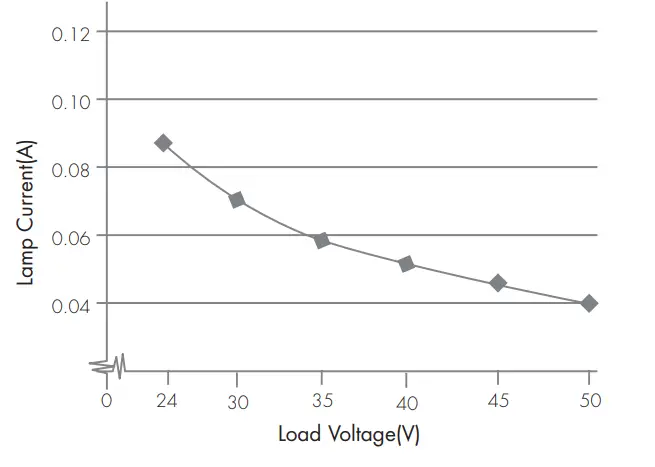 Performance Characteristics