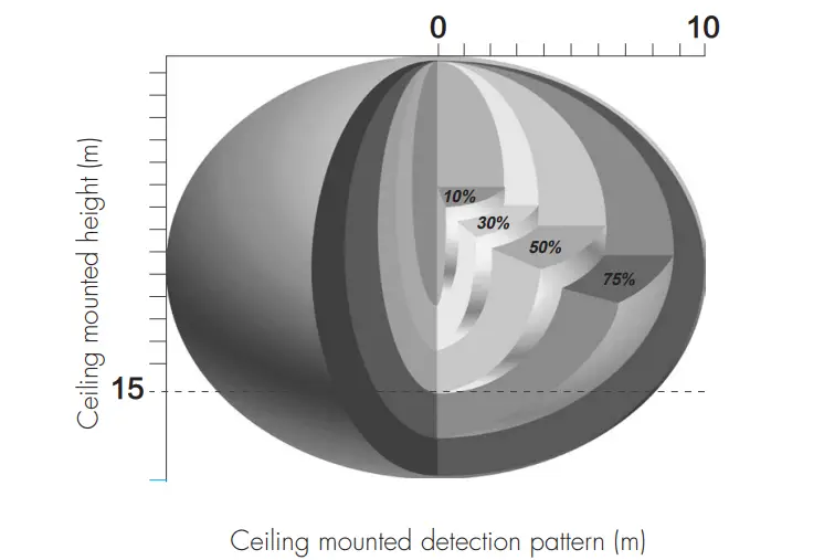 PIR & microwave sensor heads