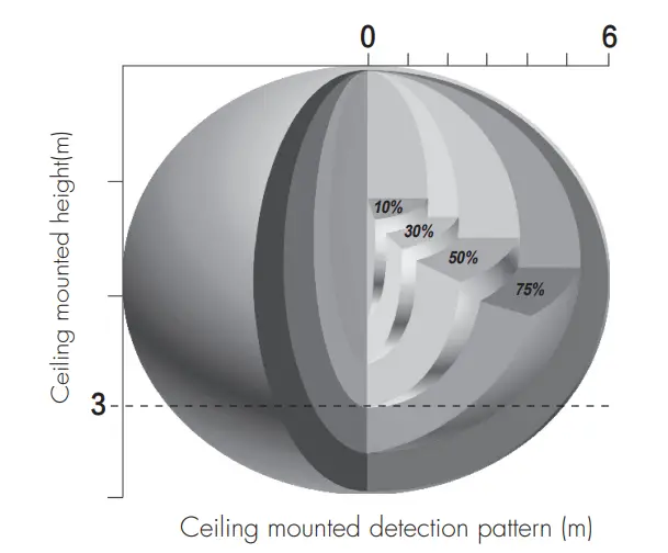 PIR & microwave sensor heads