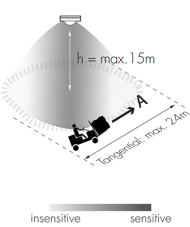 HIR11 Series (High-bay)