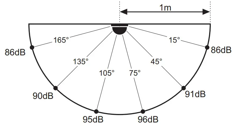 TELETEK SensoIRIS WSOU xx Intelligent Analogue Addressable Fire Alarm Sounder - sound level diagram