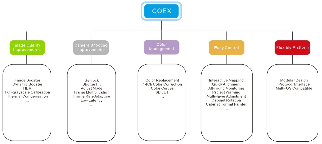 COEX system