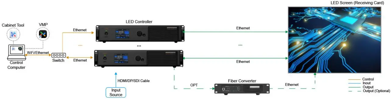 COEX System Topology