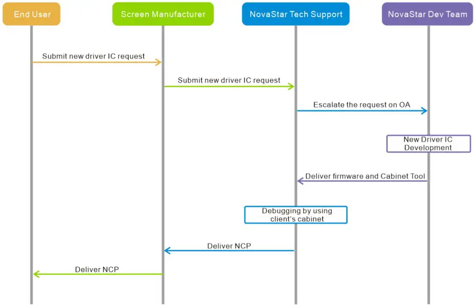 New Driver IC Support Request
