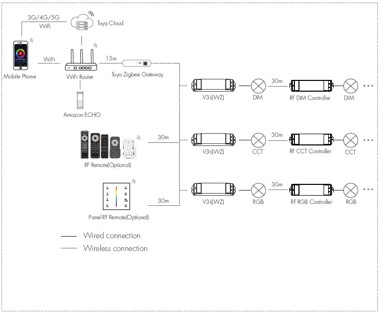 SKYDANCE-V3-LWZ-Zigbee-and-RF-3-In-1-LED-Controller-fig-2
