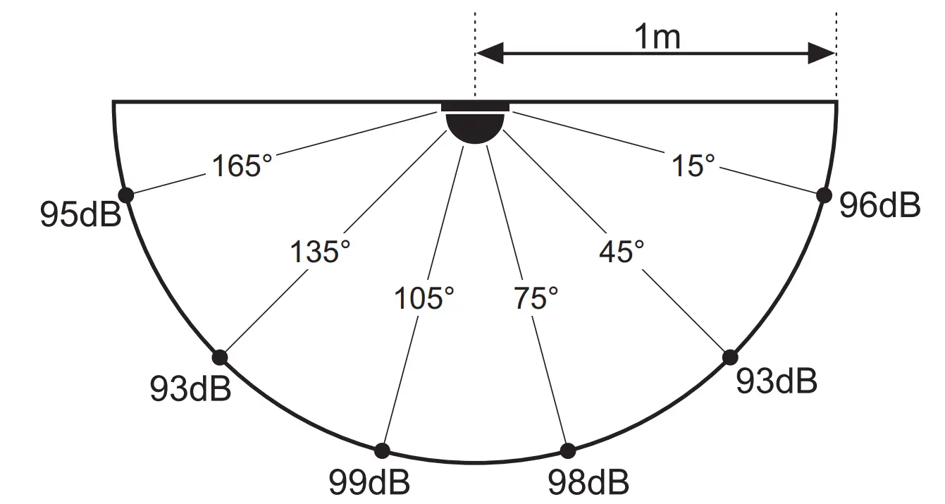 A-weighted sound level diagram