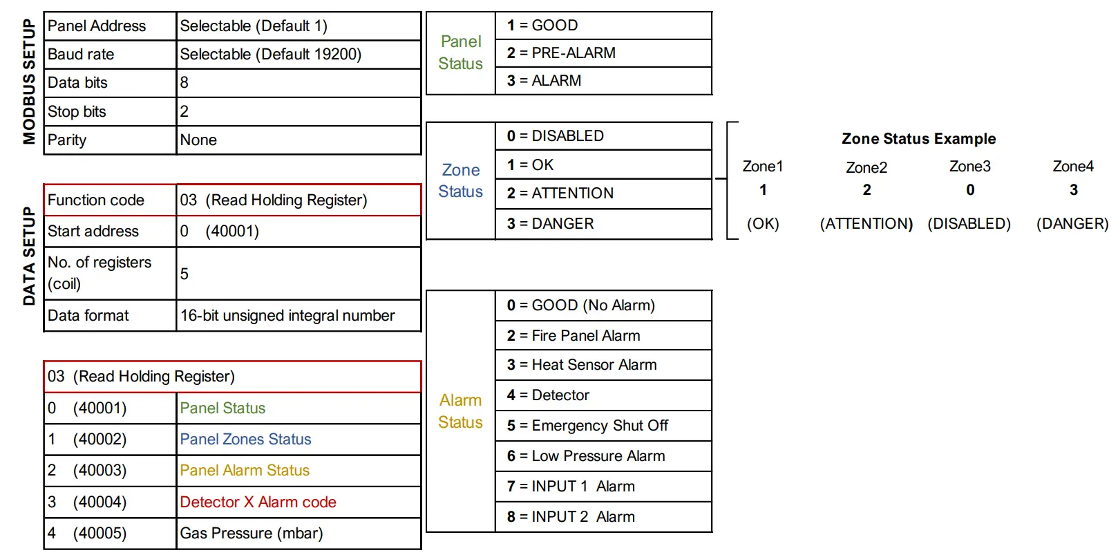 TFT CAGS MERLIN GDPX Addressable Safe Area Gas Detecotrontroller - MODBUS Data Settings