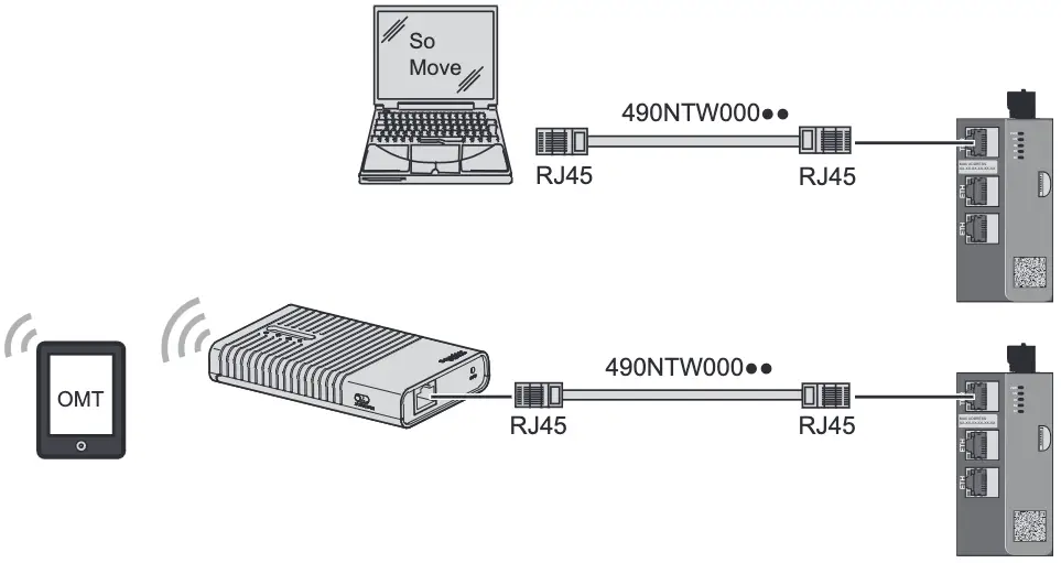 Service Port Connections
