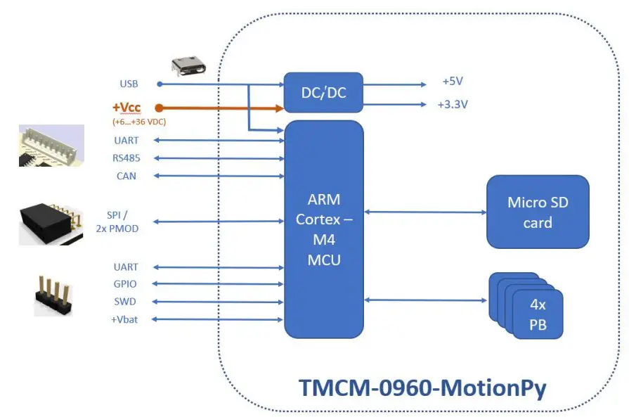TRINAMIC TMCM-0960-MOtionPy V21 Board - Simplified Block Diagram