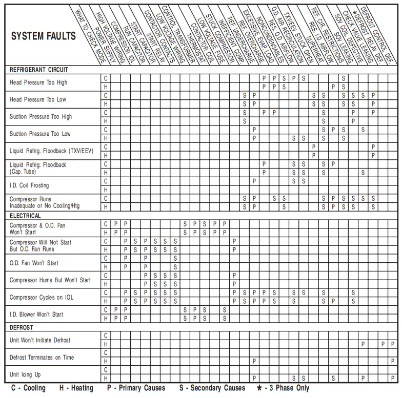 American Standard 4A6H6 Split System Heat Pumps - Troubleshooting