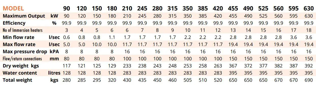 FLEXIHEAT UK 120 ME Standard Electric Boiler User Manual - Performance