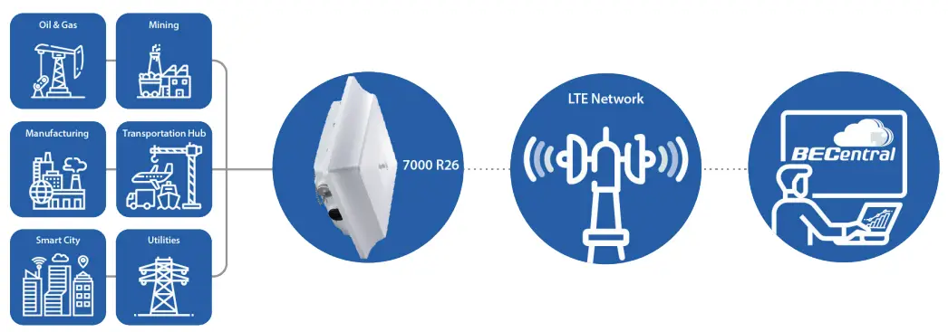 BEC-RidgeWave-7000-R26-MaxRange-Gigabit-LTE-Outdoor-Router-FIG-3