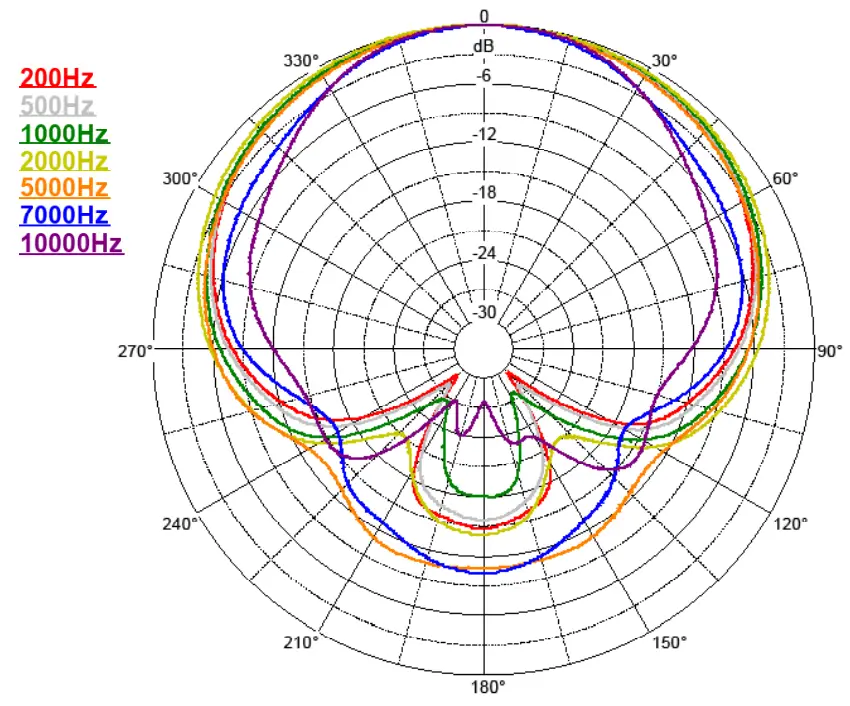 AEA KU4 Classic Supercardioid Ribbon Mic - POLAR PATTERN