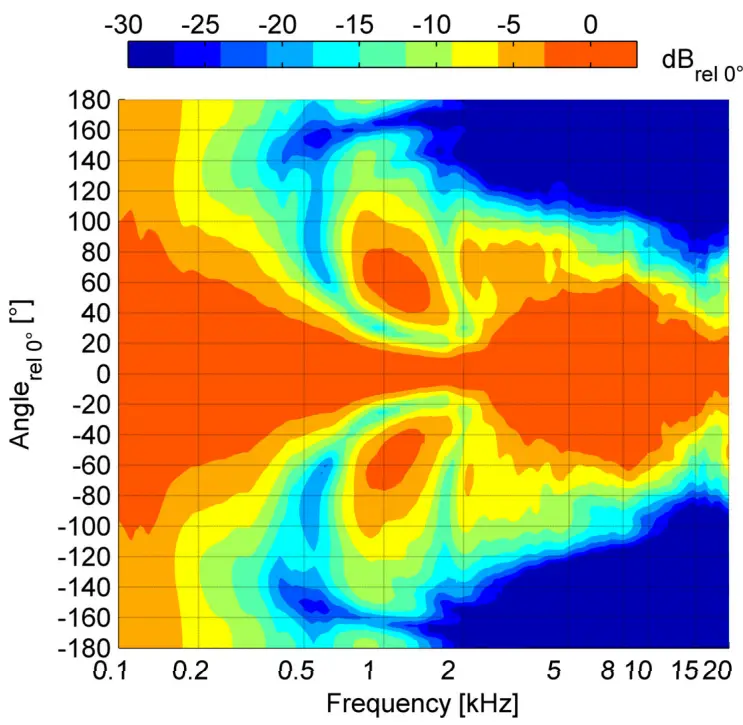 Nexus 6 specifications