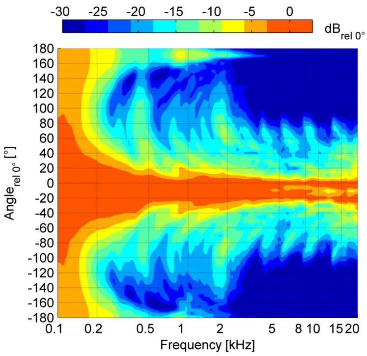 Nexus 6 specifications
