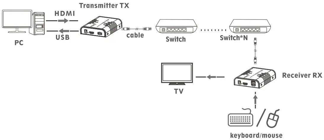eiRa ER2662KVMIP HDMI KVM Extender - switch 2