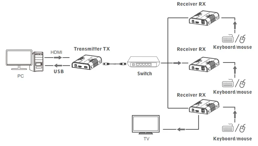 eiRa ER2662KVMIP HDMI KVM Extender - switch