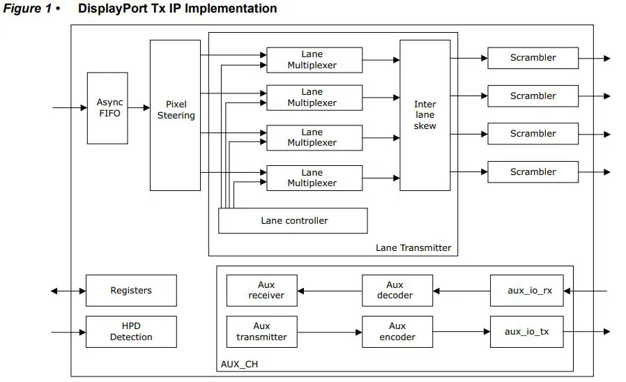 Microsemi UG0935 DisplayPort IP User Guide - Figure 1