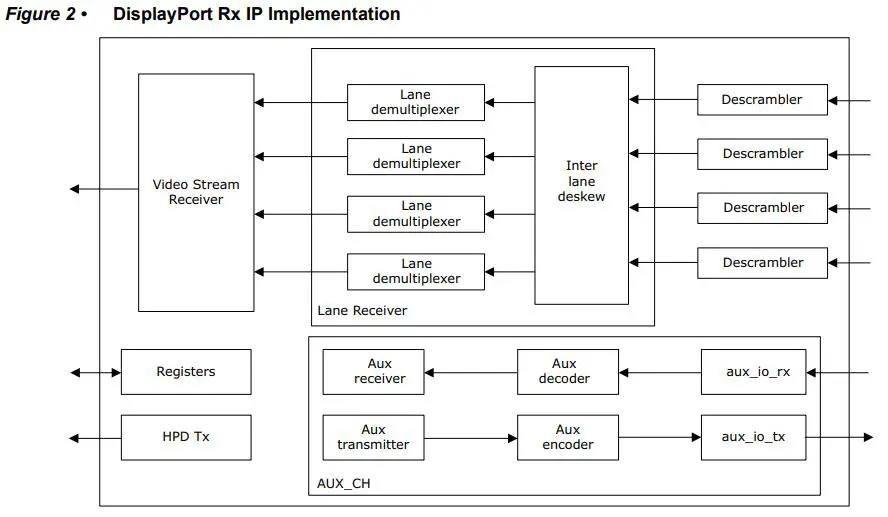 Microsemi UG0935 DisplayPort IP User Guide - Figure 2