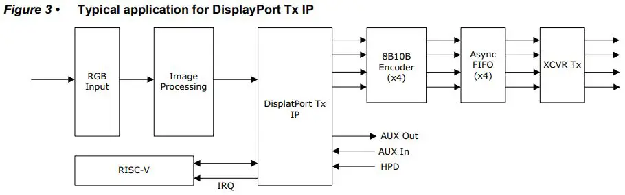Microsemi UG0935 DisplayPort IP User Guide - Figure 3