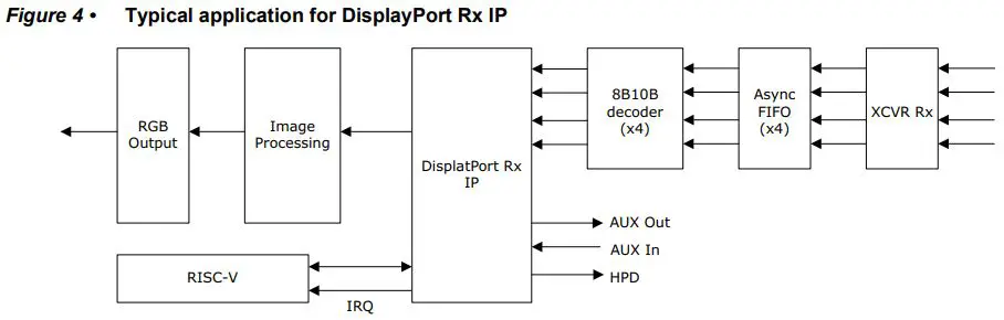 Microsemi UG0935 DisplayPort IP User Guide - Figure 4