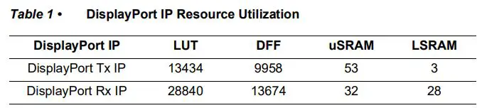 Microsemi UG0935 DisplayPort IP User Guide - Table 1