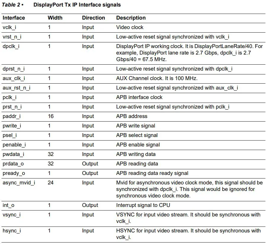 Microsemi UG0935 DisplayPort IP User Guide - Table 2