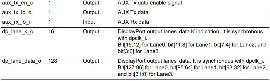 Microsemi UG0935 DisplayPort IP User Guide - Table 2