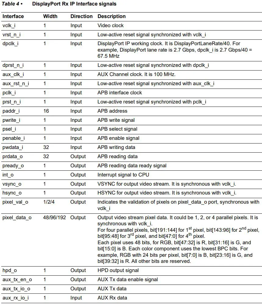 Microsemi UG0935 DisplayPort IP User Guide - Table 4