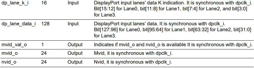 Microsemi UG0935 DisplayPort IP User Guide - Table 4