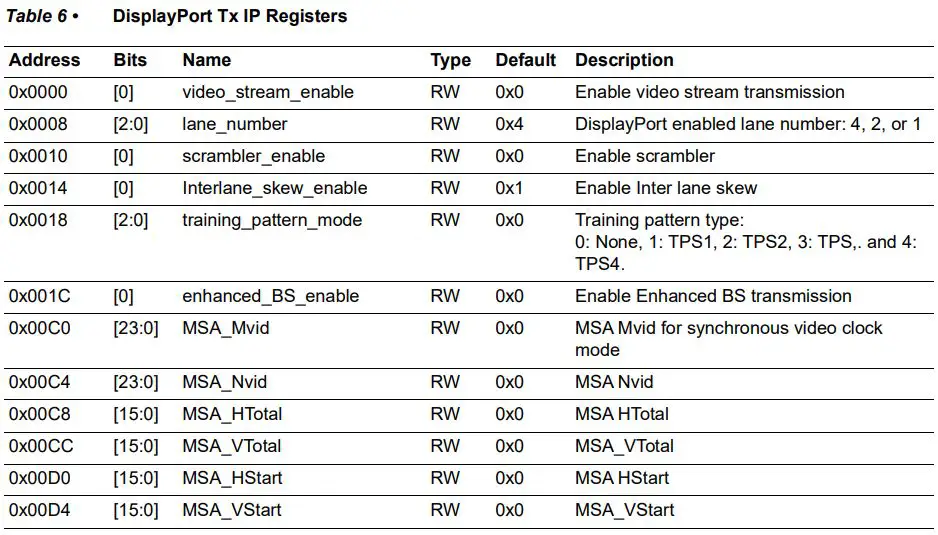 Microsemi UG0935 DisplayPort IP User Guide - Table 6