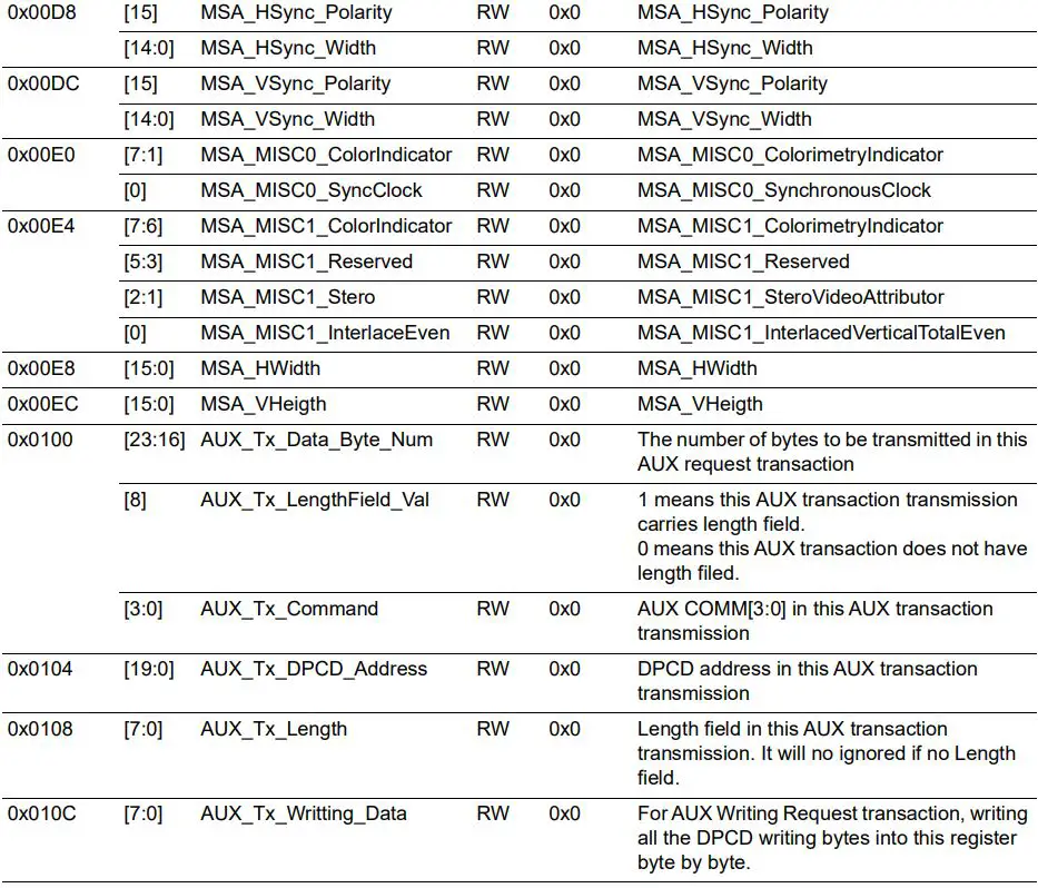 Microsemi UG0935 DisplayPort IP User Guide - Table 6