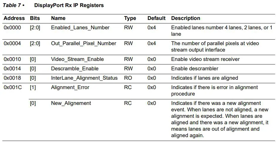 Microsemi UG0935 DisplayPort IP User Guide - Table 7