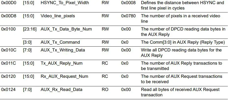 Microsemi UG0935 DisplayPort IP User Guide - Table 7