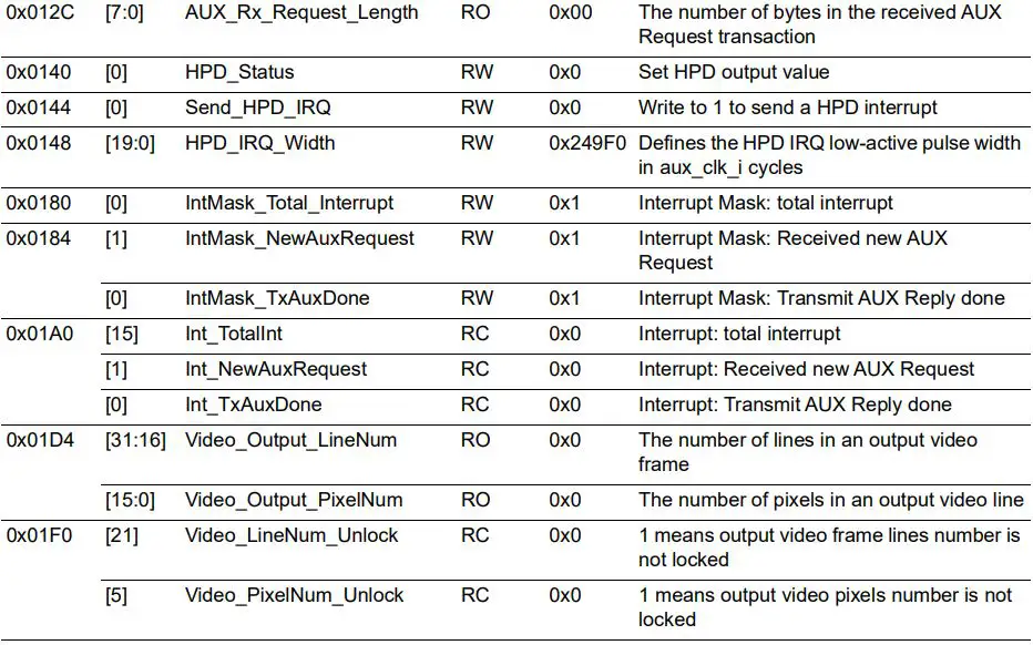 Microsemi UG0935 DisplayPort IP User Guide - Table 7