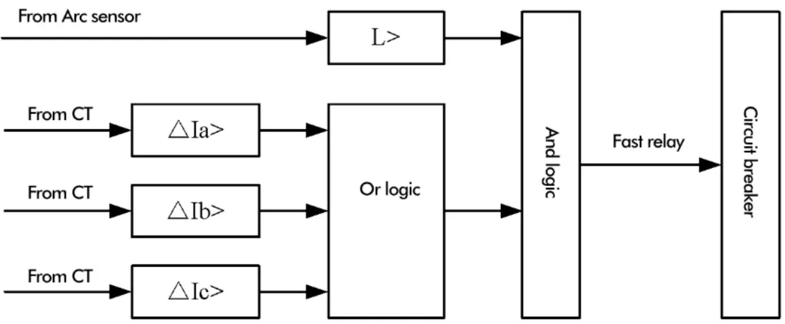 Arc protection function