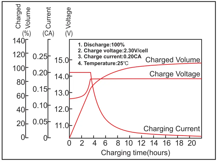 Constant Voltage charging characteristics