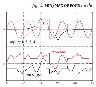 XAOC Samara II Analog CV and Audio Processor for Ambitious Signal Manipulation User Manual - Fig 2