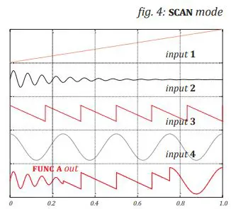 XAOC Samara II Analog CV and Audio Processor for Ambitious Signal Manipulation User Manual - Fig 4