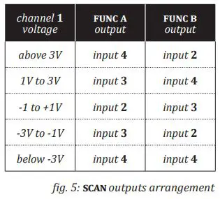 XAOC Samara II Analog CV and Audio Processor for Ambitious Signal Manipulation User Manual - Fig 5