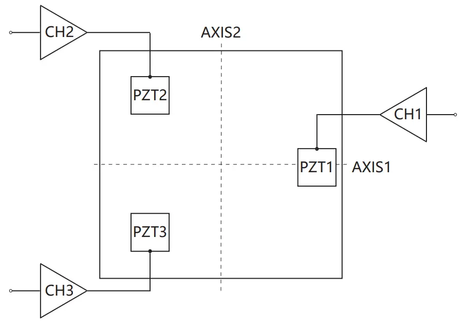 COREMORROW S51.ZT2S Piezo Z-Tip-Tilt Platform - Control Principle