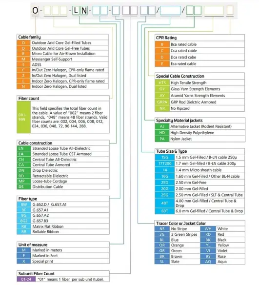 CommScope-O-LN-Fiber-Outside-Plant-Cables-fig-1